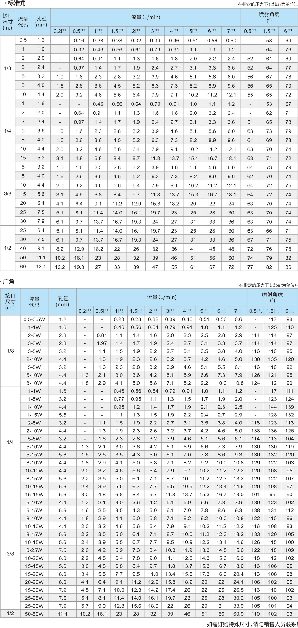 標(biāo)準(zhǔn)角廣角空心錐噴嘴