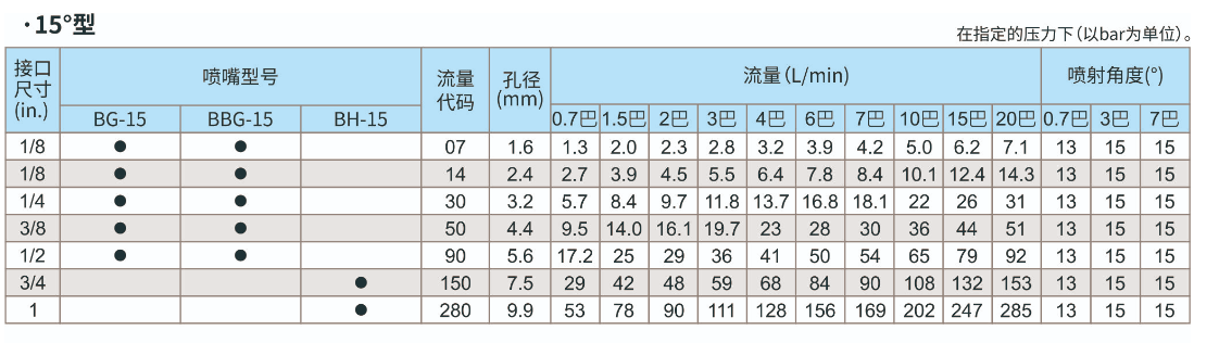 窄角實(shí)心錐噴嘴